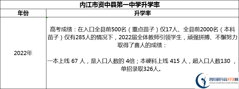 2024年內(nèi)江市資中縣第一中學(xué)升學(xué)率怎么樣？