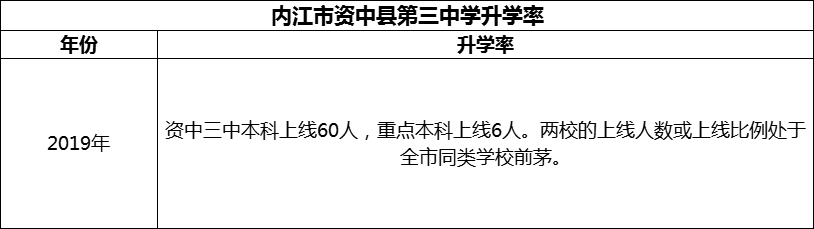 2024年內江市資中縣第三中學升學率怎么樣？
