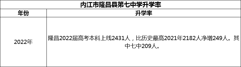 2024年內江市隆昌縣第七中學升學率怎么樣？