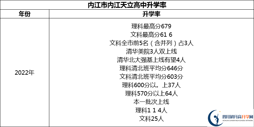 2024年內(nèi)江市內(nèi)江天立高中升學(xué)率怎么樣？