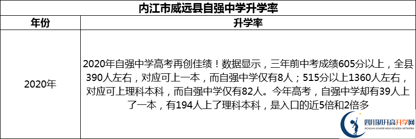2024年內(nèi)江市威遠(yuǎn)縣自強(qiáng)中學(xué)升學(xué)率怎么樣？