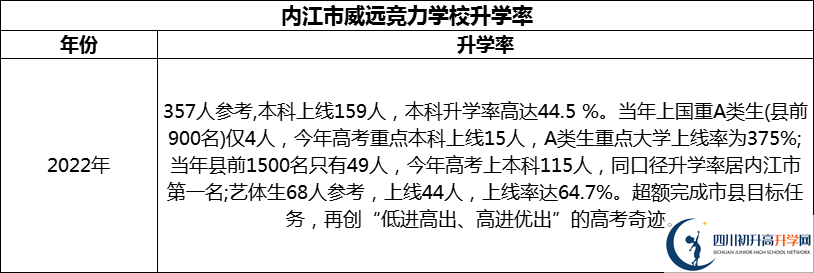 2024年內(nèi)江市威遠(yuǎn)競力學(xué)校升學(xué)率怎么樣？