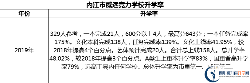 2024年內(nèi)江市威遠(yuǎn)競力學(xué)校升學(xué)率怎么樣？