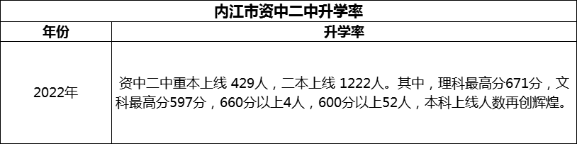 2024年內(nèi)江市資中二中升學(xué)率怎么樣？