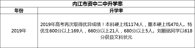2024年內(nèi)江市資中二中升學(xué)率怎么樣？
