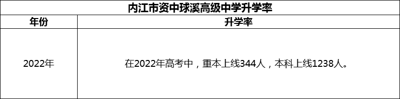 2024年內(nèi)江市資中球溪高級(jí)中學(xué)升學(xué)率怎么樣？