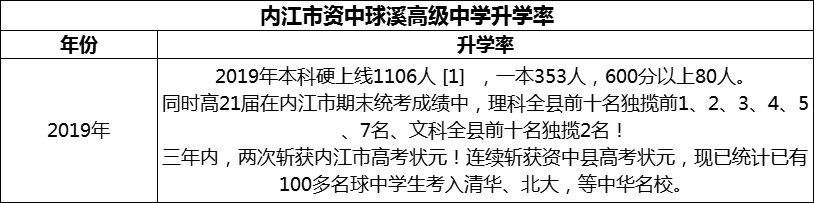 2024年內(nèi)江市資中球溪高級(jí)中學(xué)升學(xué)率怎么樣？