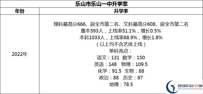 2024年樂山市樂山一中升學(xué)率怎么樣？