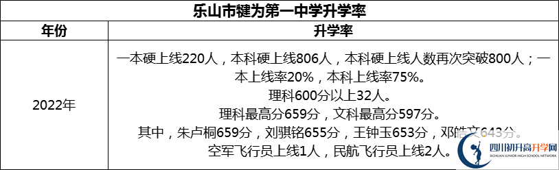 2024年樂山市犍為第一中學(xué)升學(xué)率怎么樣？