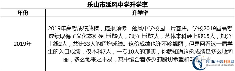 2024年樂山市延風(fēng)中學(xué)升學(xué)率怎么樣？