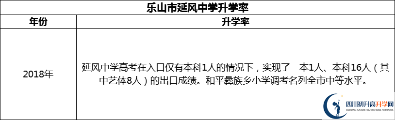 2024年樂山市延風(fēng)中學(xué)升學(xué)率怎么樣？