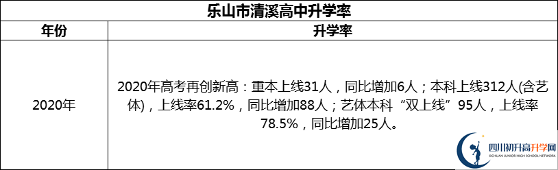 2024年樂山市清溪高中升學(xué)率怎么樣？
