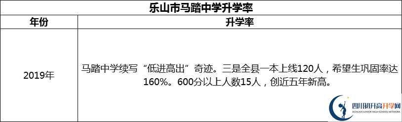 2024年樂山市馬踏中學(xué)升學(xué)率怎么樣？