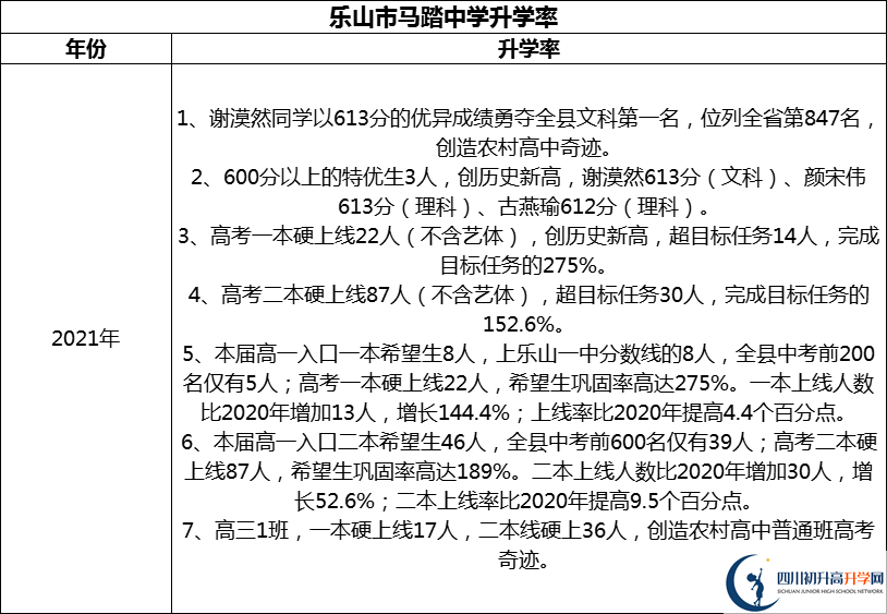 2024年樂山市馬踏中學(xué)升學(xué)率怎么樣？