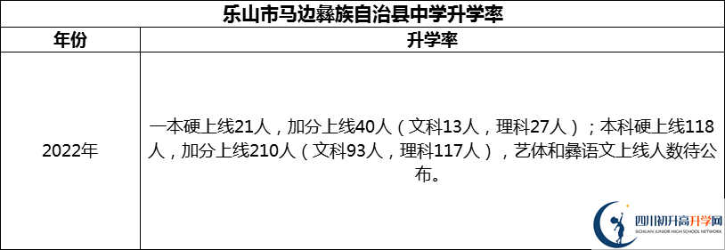 2024年樂山市馬邊彝族自治縣中學升學率怎么樣？