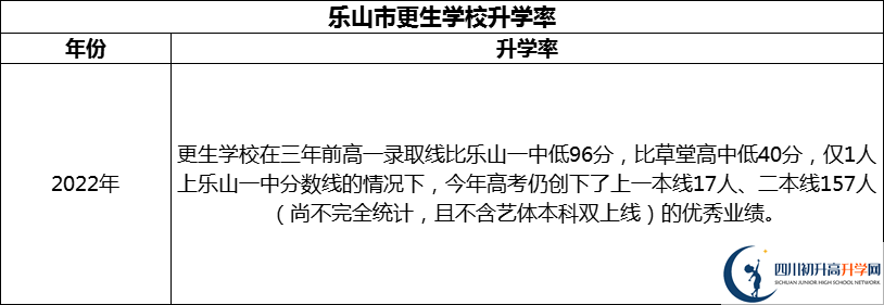2024年樂山市更生學校升學率怎么樣？