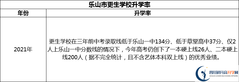 2024年樂山市更生學校升學率怎么樣？