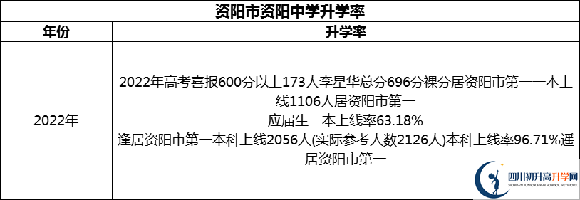 2024年資陽市資陽中學升學率怎么樣？