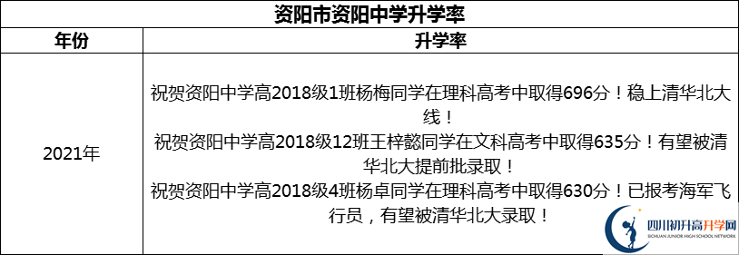 2024年資陽市資陽中學升學率怎么樣？