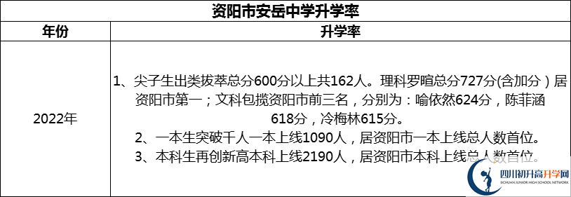 2024年資陽市安岳中學升學率怎么樣？