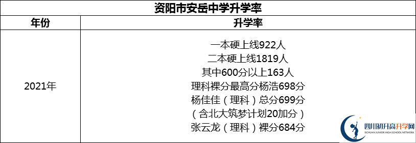 2024年資陽市安岳中學升學率怎么樣？