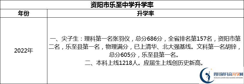 2024年資陽(yáng)市樂至中學(xué)升學(xué)率怎么樣？