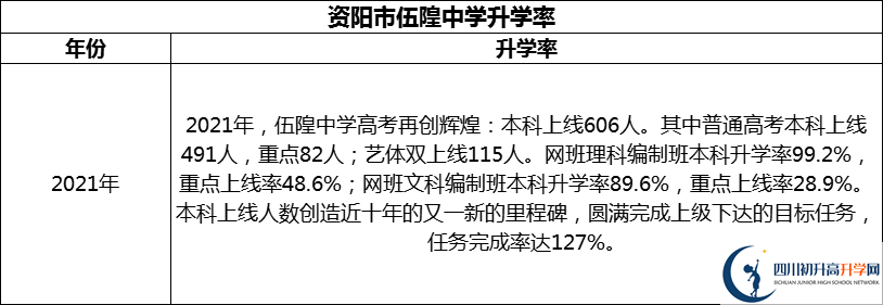 2024年資陽(yáng)市伍隍中學(xué)升學(xué)率怎么樣？