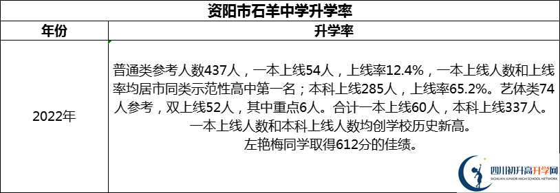 2024年資陽市石羊中學(xué)升學(xué)率怎么樣？
