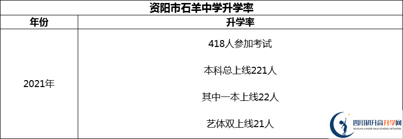 2024年資陽市石羊中學(xué)升學(xué)率怎么樣？
