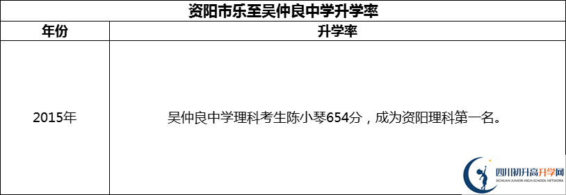 2024年資陽市樂至吳仲良中學升學率怎么樣？