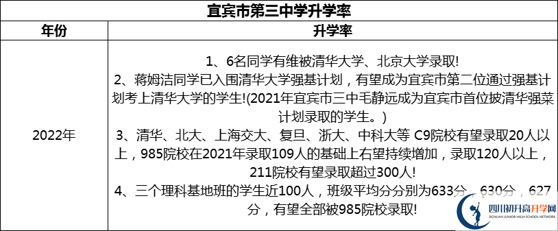 2024年宜賓市第三中學升學率怎么樣？
