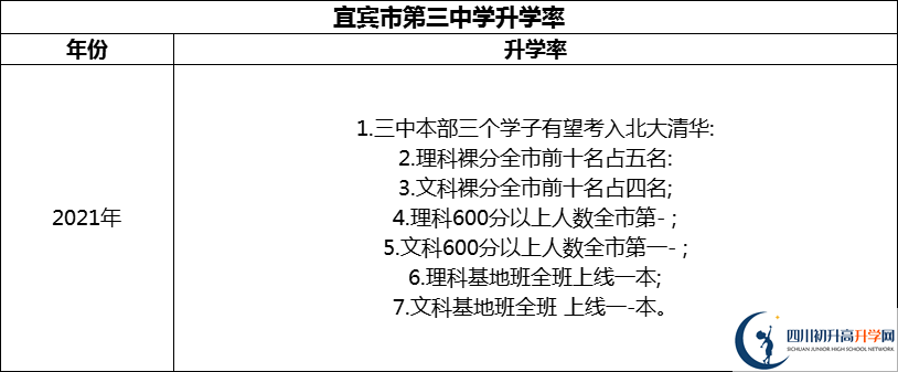 2024年宜賓市第三中學升學率怎么樣？