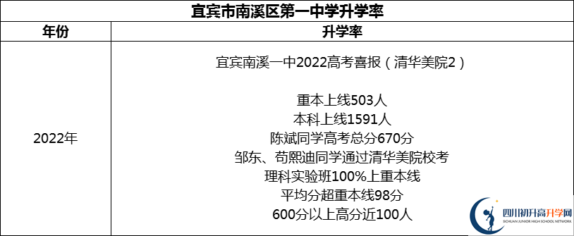 2024年宜賓市南溪區(qū)第一中學升學率怎么樣？