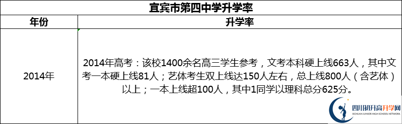 2024年宜賓市第四中學(xué)升學(xué)率怎么樣？