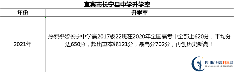 2024年宜賓市長寧縣中學升學率怎么樣？