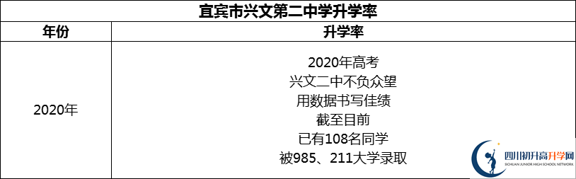 2024年宜賓市興文第二中學(xué)升學(xué)率怎么樣？