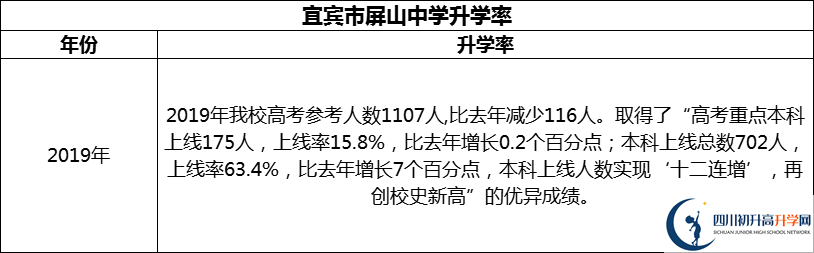 2024年宜賓市屏山中學(xué)升學(xué)率怎么樣？