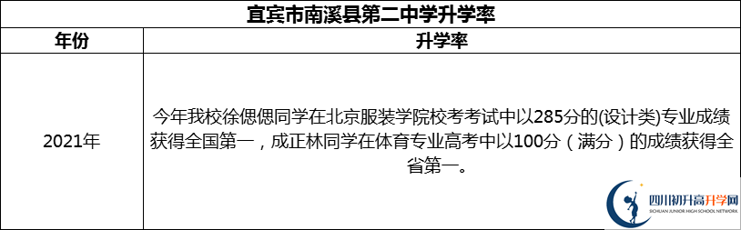 2024年宜賓市南溪縣第二中學(xué)升學(xué)率怎么樣？
