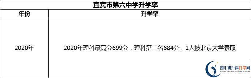 2024年宜賓市第六中學升學率怎么樣？