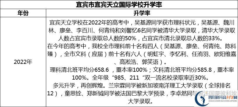 2024年宜賓市宜賓天立國際學(xué)校升學(xué)率怎么樣？