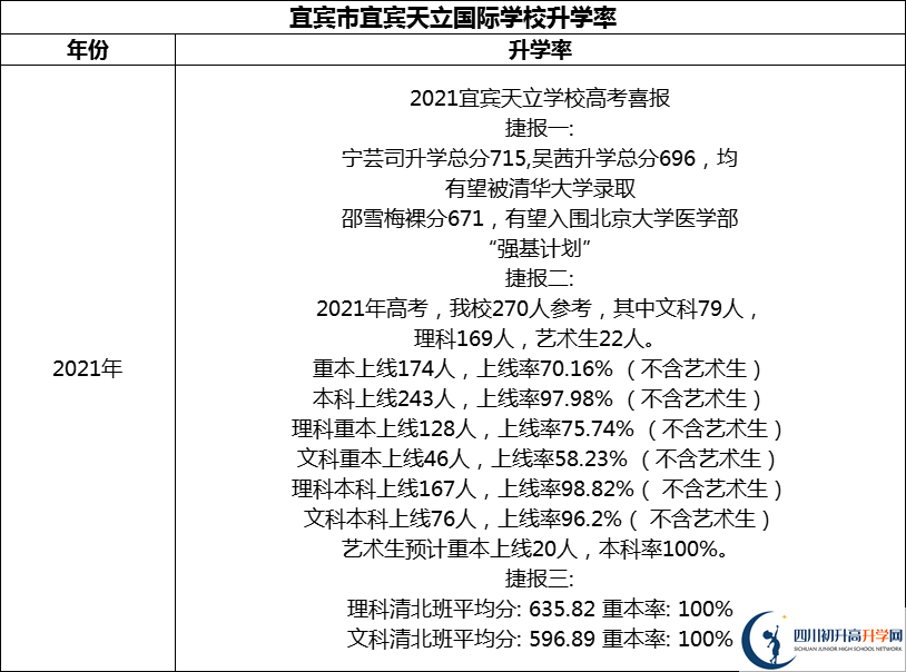 2024年宜賓市宜賓天立國際學(xué)校升學(xué)率怎么樣？