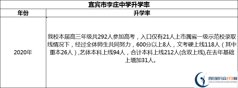 2024年宜賓市李莊中學升學率怎么樣？