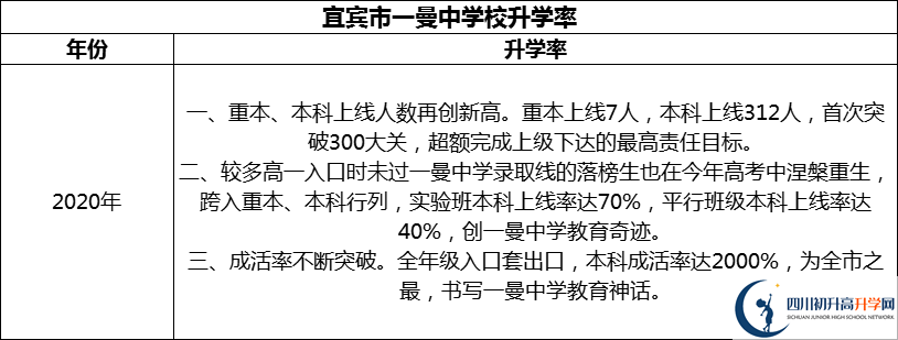 2024年宜賓市一曼中學校升學率怎么樣？