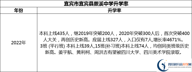 2024年宜賓市宜賓縣蕨溪中學(xué)升學(xué)率怎么樣？