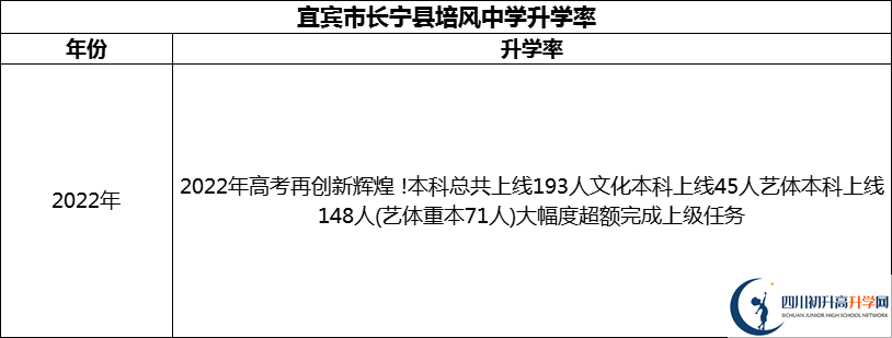 2024年宜賓市長寧縣培風中學升學率怎么樣？