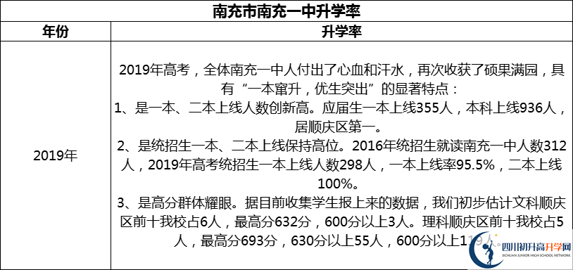 2024年南充市南充一中升學(xué)率怎么樣？