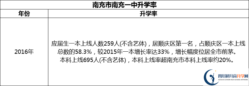 2024年南充市南充一中升學(xué)率怎么樣？