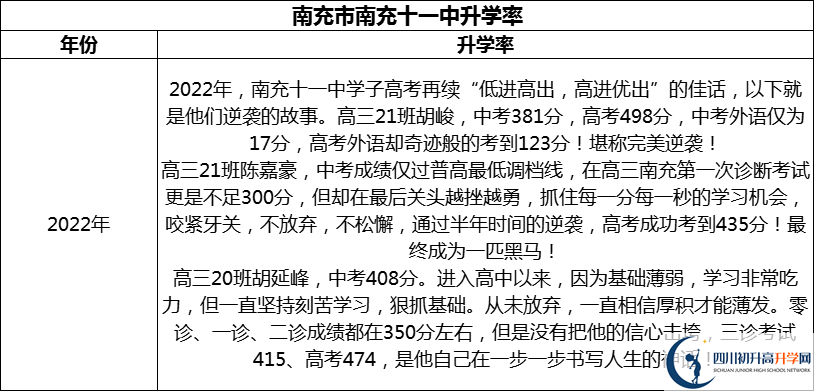 2024年南充市南充十一中升學(xué)率怎么樣？