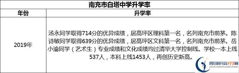 2024年南充市白塔中學(xué)升學(xué)率怎么樣？