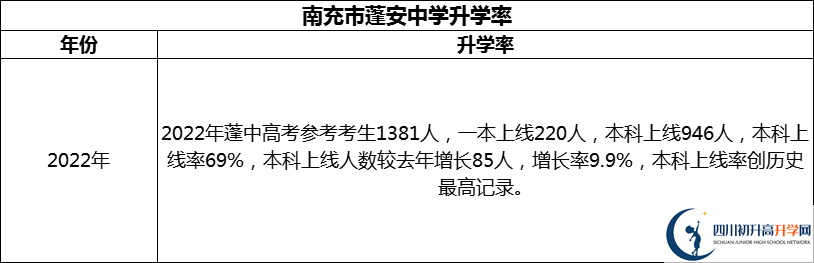 2024年南充市蓬安中學(xué)升學(xué)率怎么樣？